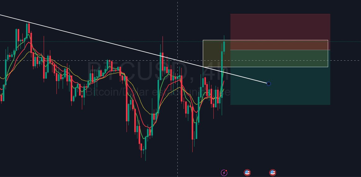 dolarblueCoin's tweet photo. SHORT en $BTC, un poco apresurado tal vez, pero el precio ya está reaccionando al anterior máximo  importante en 4H. https://t.co/r13nfKVZPW