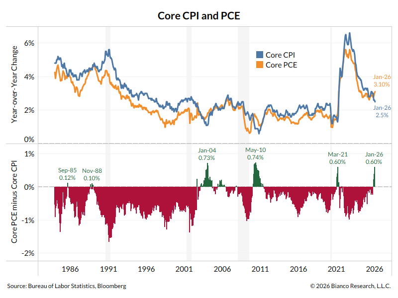 biancoresearch's tweet photo. Once CPI and PPI are released, the street is VERY ACCURATE at taking that raw data and re-weighting it for PCE. 

PCE uses the same raw inputs as CPI and PPI (some PPI categories are included in PCE), but with different weightings.

I plugged in 3.1% for January YoY core PCE into the chart below (from the table in the repost), and it shows YoY core PCE is now running 0.6% ABOVE YoY Core CPI. It is very close to a 40+ year extreme.
---
The joke for decades was that the Fed preferred PCE over CPI simply because PCE was typically a lower inflation measure (red bars, bottom panel). The only time this spread flipped to positive (green bars, bottom panel) was in the aftermath of a recession, which was attributed to distortions from the previous recession.

Now this spread is flipping again, meaning the Feds' preferred inflation measure is getting WORSE relative to the public's preferred inflation measure (CPI).
---
This is why the Fed is adamant about not cutting rates anytime soon. The measure they watch is going north, as the measure the public watches is going south.

Question? Does the Fed now abandon decades of precedent with its PCE inflation target of 2% because it has become inconvenient? 

It would not be the first time they have done this, especially around inflation measures (see how quickly the Fed abandoned the University of Michigan inflation expectations measures the second they became inconvenient with high readings).