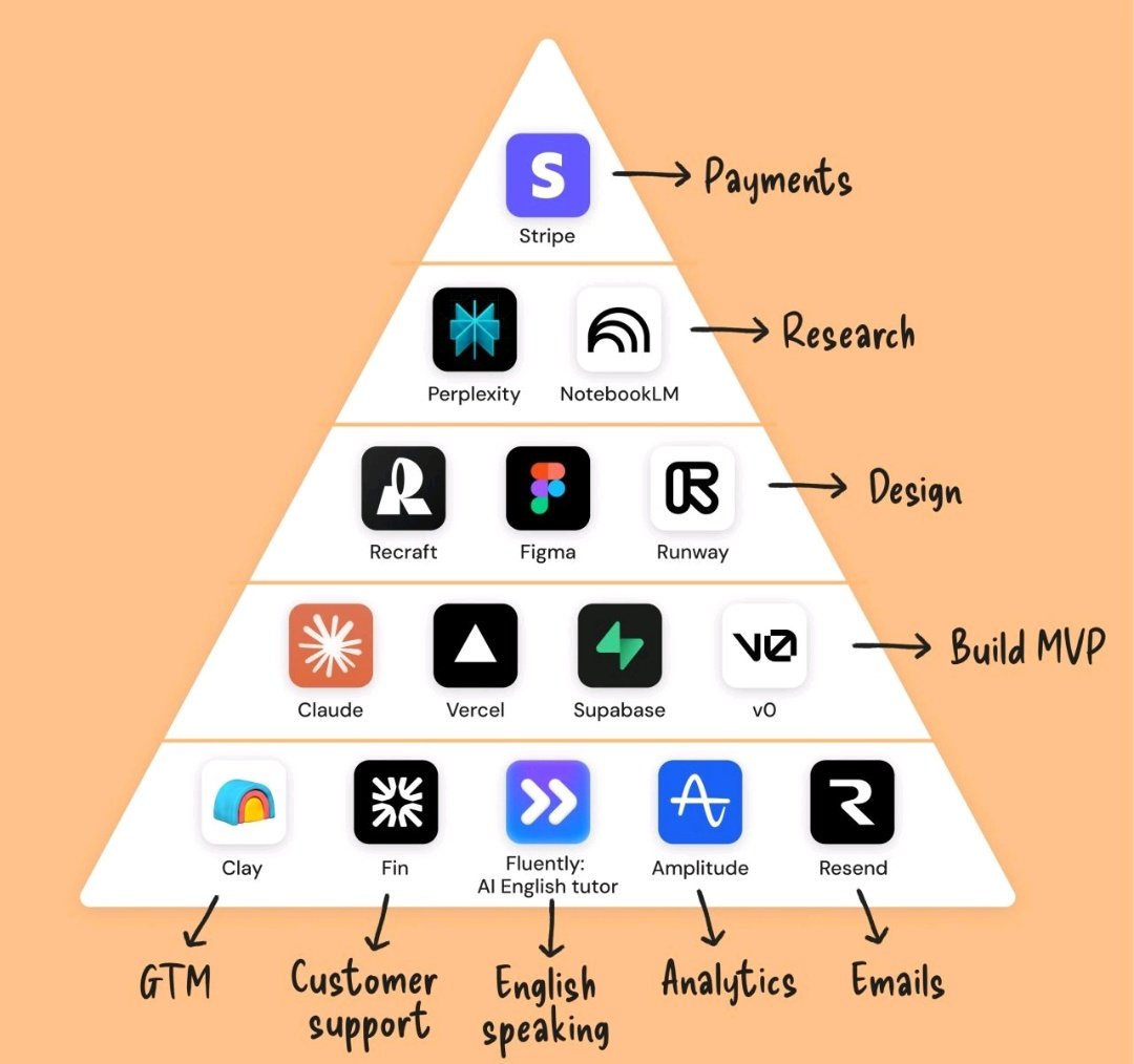 Two years ago this stack would cost $500K in salaries.

In 2026? <$500/month.

> Stripe. 
> Claude. 
> Vercel. 
> Supabase. 
> Perplexity. 
> Figma. 
> Runway. 
> Amplitude. 
> Resend.

Small teams with the right tools are outbuilding companies 10x their size.

Distribution >