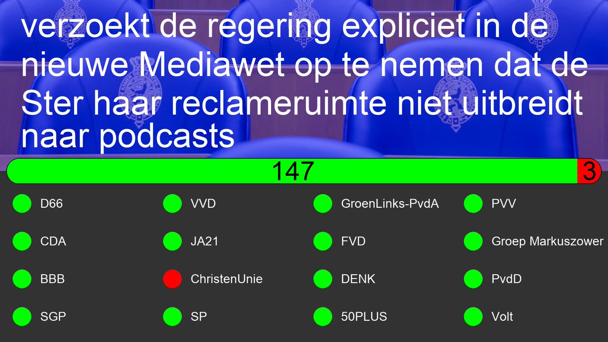 Motie: 36800-VIII-53
Motie van het lid Martens-America over in de Mediawet opnemen dat de Ster haar reclameruimte niet uitbreidt naar podcasts 

tweedekamer.nl/kamerstukken/m…