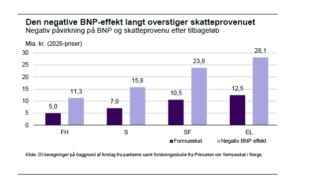 ThomasBerntH's tweet photo. Sådan destruktiv politik ud
#dkpol #dkøko #dkbiz
https://t.co/X15hPDe4bt https://t.co/DFCKL6f1uu