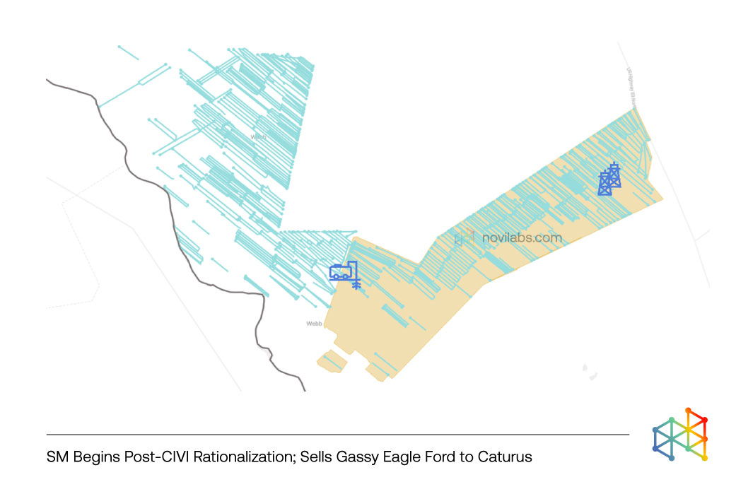 novilabs's tweet photo. #SMEnergy advances deleveraging with a $950MM divestiture, while #Caturus strengthens its gas-weighted platform tied to #GulfCoastLNG optionality.

Following our initial reaction, the full #valuation and #strategyanalysis is now available.
Explore the report on #NoviIntelligence. https://t.co/AsLBm9Lgxu