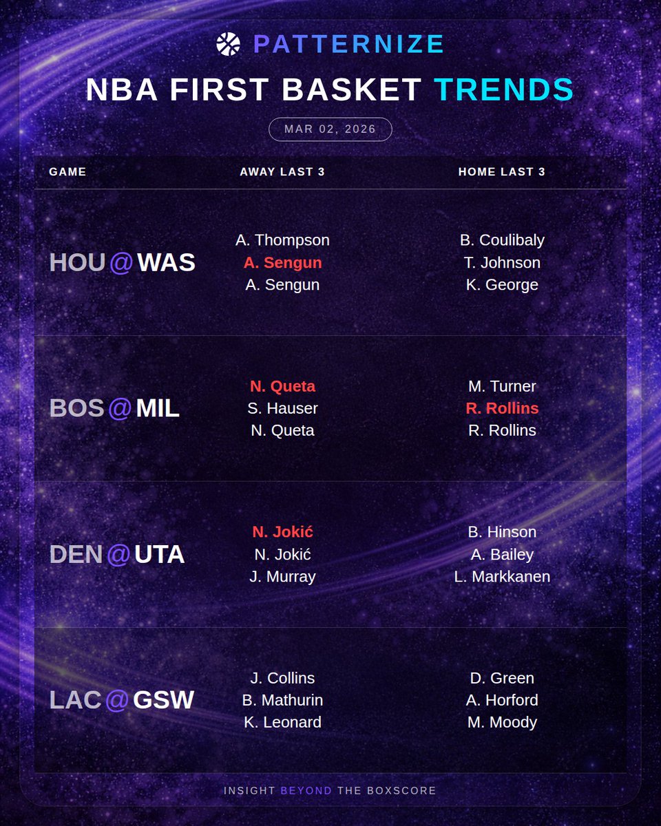 PatternizeAI's tweet photo. 🏀 NBA First Basket Trends for Mar 02, 2026

Who's scoring first tonight? Check out the last 3 first basket scorers for each team.

#FirstBasket #GamblingX #NBABetting #NBAPicks #NBAProps #Patternize https://t.co/8HV6gsfblr