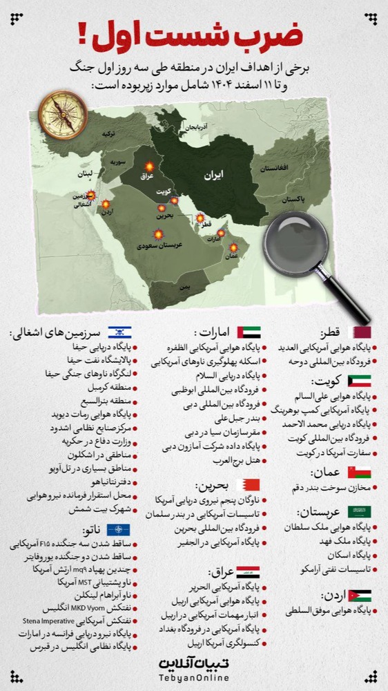🔹 ضرب شست اول!
 برخی از اهداف ایران در منطقه طی سه روز اول جنگ و تا ۱۱ اسفند ۱۴۰۴ شامل این موارد بوده است

#تا_پای_جان_برای_ایران
#ندر_په_ایران