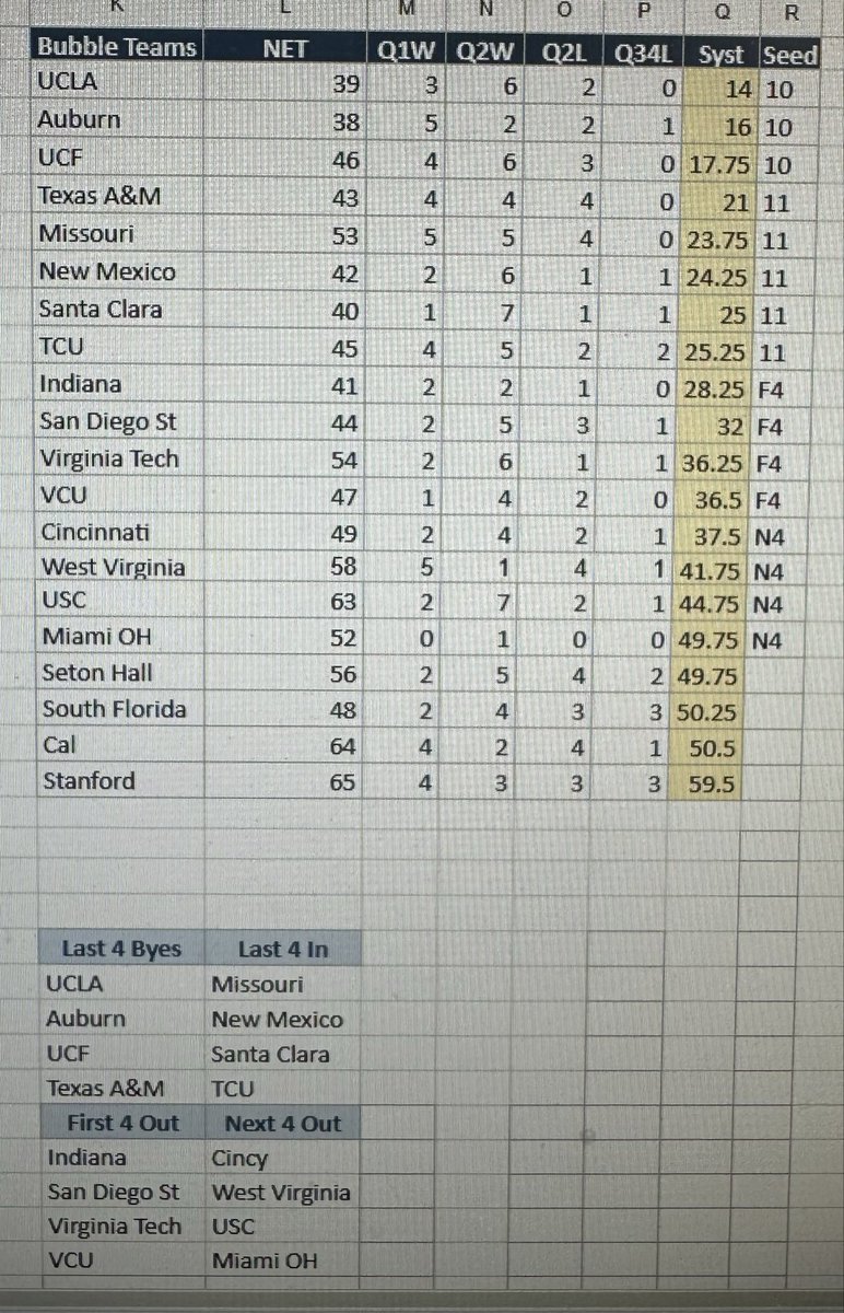 nzastrow13's tweet image. Latest from Zastrology:
Last 4 Byes: UCLA, Auburn, UCF, Texas A&amp;amp;M
Last 4 In: Missouri, New Mexico, Santa Clara, TCU
First 4 Out: Indiana, San Diego St, Virginia Tech, VCU
Next 4 Out: Cincy, West Virginia, USC, Miami OH
#bracketology #champweek #marchmadness
