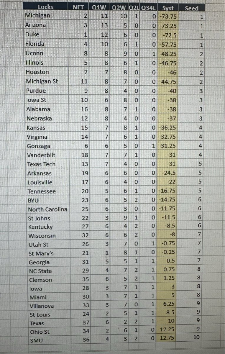 nzastrow13's tweet image. Latest from Zastrology:
Last 4 Byes: UCLA, Auburn, UCF, Texas A&amp;amp;M
Last 4 In: Missouri, New Mexico, Santa Clara, TCU
First 4 Out: Indiana, San Diego St, Virginia Tech, VCU
Next 4 Out: Cincy, West Virginia, USC, Miami OH
#bracketology #champweek #marchmadness