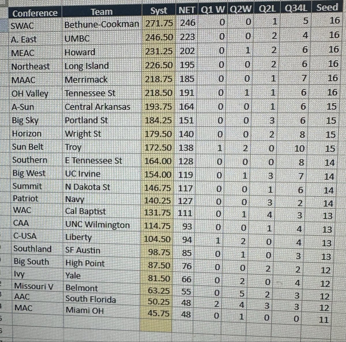 nzastrow13's tweet image. Latest from Zastrology:
Last 4 Byes: UCLA, Auburn, UCF, Texas A&amp;amp;M
Last 4 In: Missouri, New Mexico, Santa Clara, TCU
First 4 Out: Indiana, San Diego St, Virginia Tech, VCU
Next 4 Out: Cincy, West Virginia, USC, Miami OH
#bracketology #champweek #marchmadness