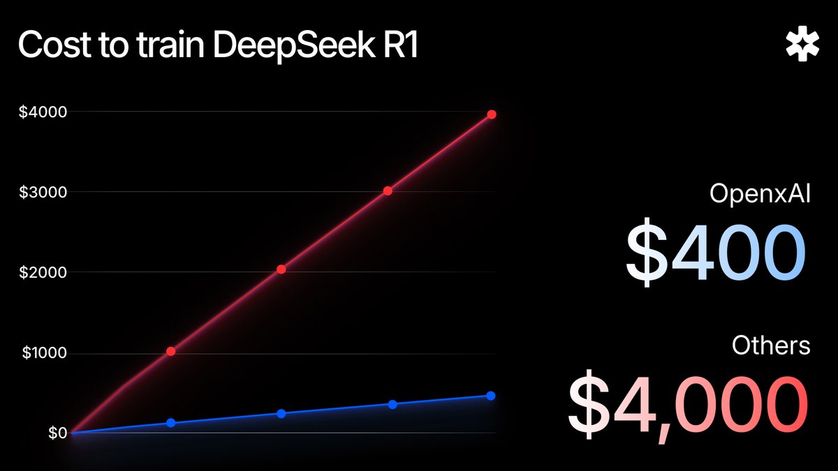 The "Cloud Tax" is killing AI startups. 

Cost to train DeepSeek R1:
❌ Legacy Cloud: $4,000 ✅ OpenxAI: $400 

That’s a 90% reduction in the cost of intelligence.
We aggregate idle global GPUs so you pay for compute, not corporate overhead.