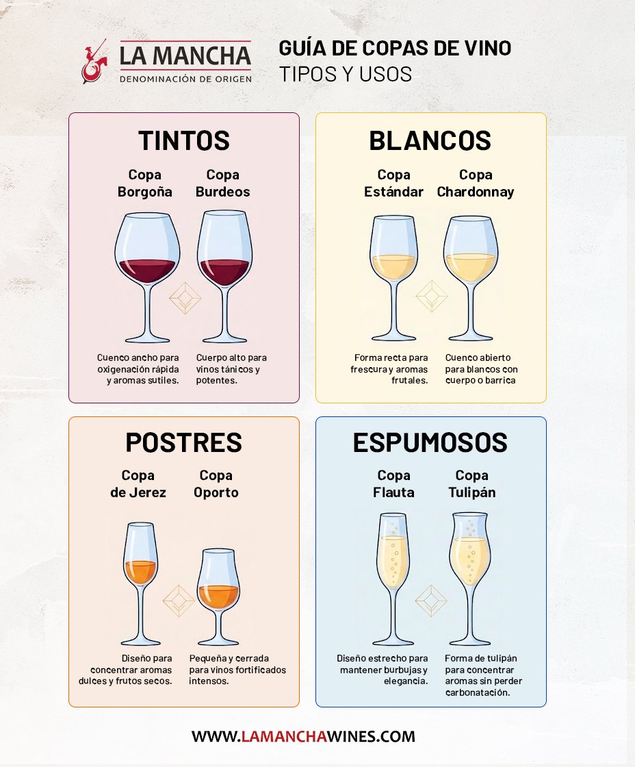 vinodelamancha's tweet photo. Vinos tintos, vinos blancos, espumosos,... Cada tipo de vino tiene sus propios tipos de copas para disfrutarlos mejor ✅
.
#vinodelamancha #DOLaMancha #vinosdecalidad #winelover #denominacióndeorigen #tiposdecopas #copasdevino https://t.co/pfj5JTZqM2