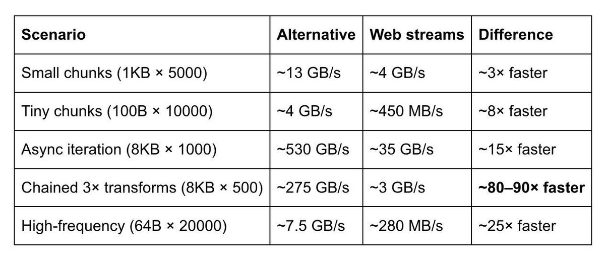 Most developers I know complains about the performance of Web Streams.

I'm glad that my friend James Snell is trying to fix it. Here is a new proposal for streams in JS.

In some cases, this is a 90x throughput increase. You've read it right!

blog.cloudflare.com/a-better-web-s…