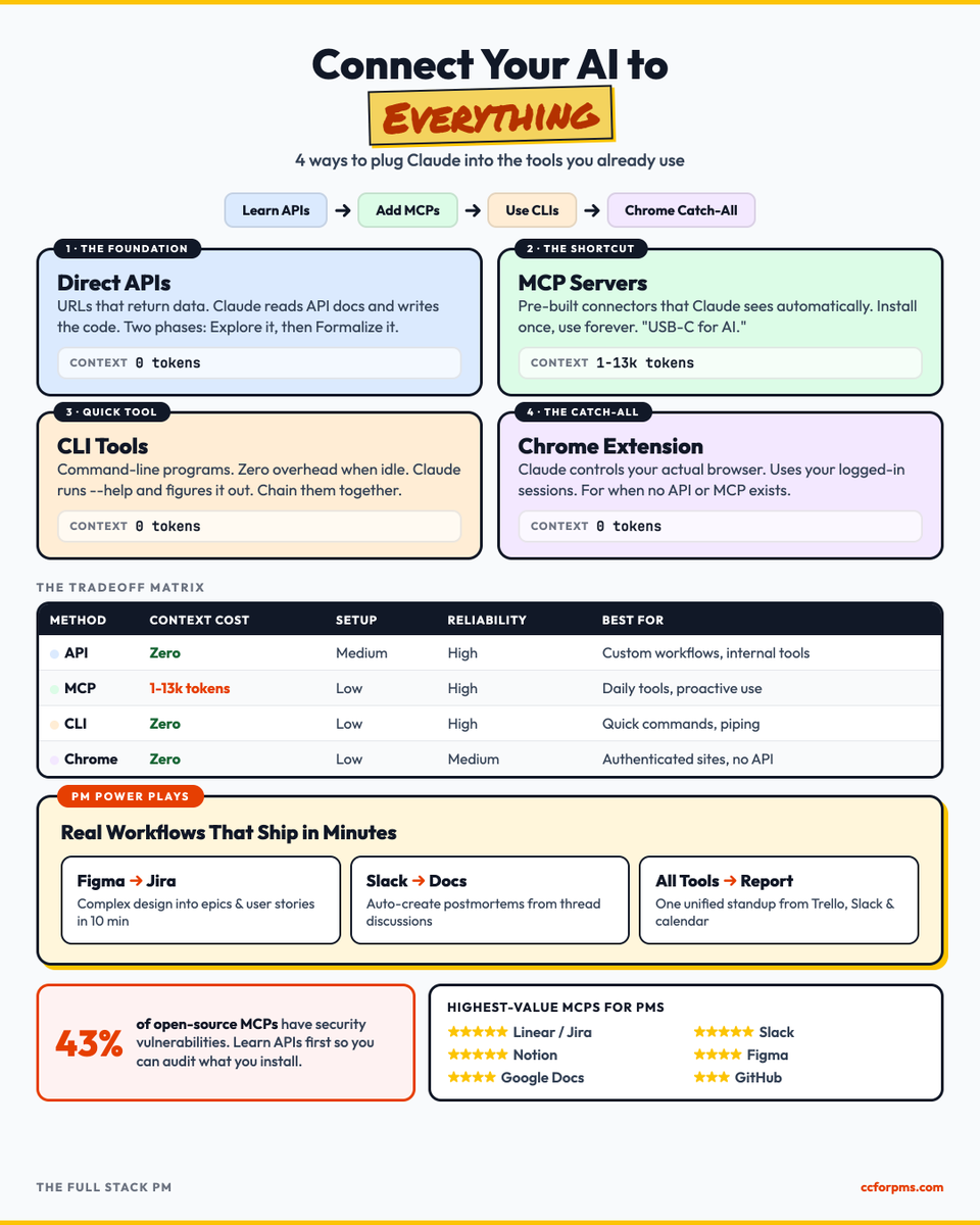 Had an awesome time on <a href="/petergyang/">Peter Yang</a>'s pod!

There are 4 ways to connect Claude Code to everything.

My MAIN tip – always see if there's a CLI for whatever you want to connect to before anything else.

Google, Github, Vercel – ALL have CLIs and they are way better than any other