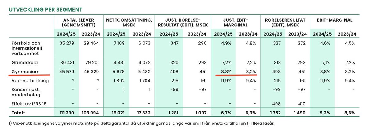 Skolinkvisition's tweet photo. Fuskkoncernen Academedia, som ägs till över 60 % av utländska investmentfonder, gjorde förra verksamhetsåret en vinst på 8,8 % på sina gymnasieskolor. Klart de tjänar pengar om de inte levererar det de fått betalt från kommunen för att leverera. https://t.co/RutugUv1KL