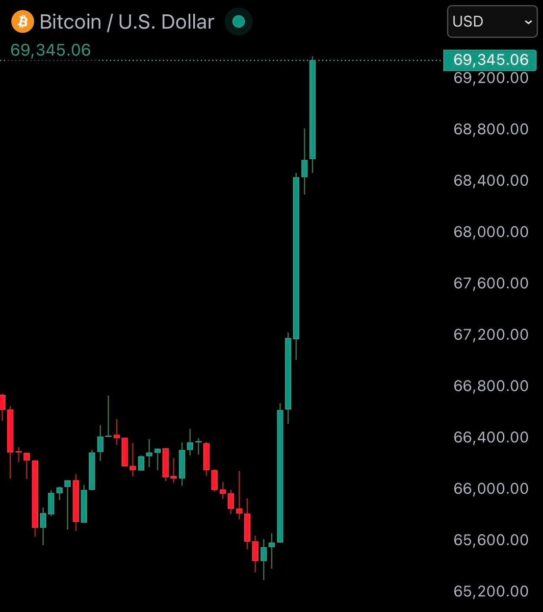 So IRAN was dumping Bitcoin all this time?