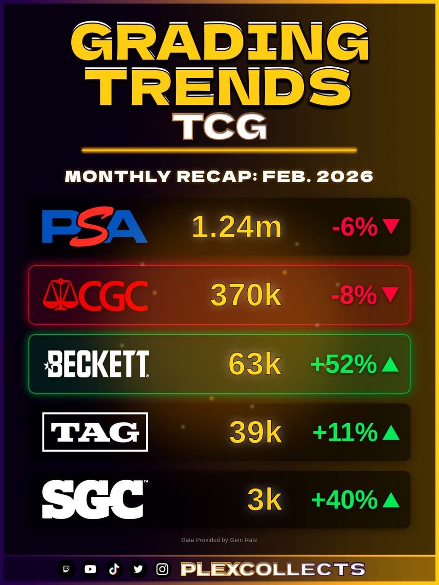PlexCollects's tweet photo. February grading numbers just dropped. 📊

What stood out:
• TAG continues climbing (+73% in Sports 🔥)
• Beckett showing serious momentum (+52% TCG, +33% All Cards)
• PSA &amp; CGC saw slight monthly dips

#Collectibles #SportsCards #PokemonCards #TAG #PSA https://t.co/0zVl2KakBy