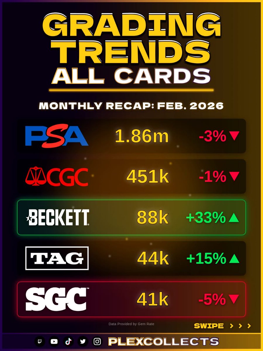 PlexCollects's tweet photo. February grading numbers just dropped. 📊

What stood out:
• TAG continues climbing (+73% in Sports 🔥)
• Beckett showing serious momentum (+52% TCG, +33% All Cards)
• PSA &amp; CGC saw slight monthly dips

#Collectibles #SportsCards #PokemonCards #TAG #PSA https://t.co/0zVl2KakBy