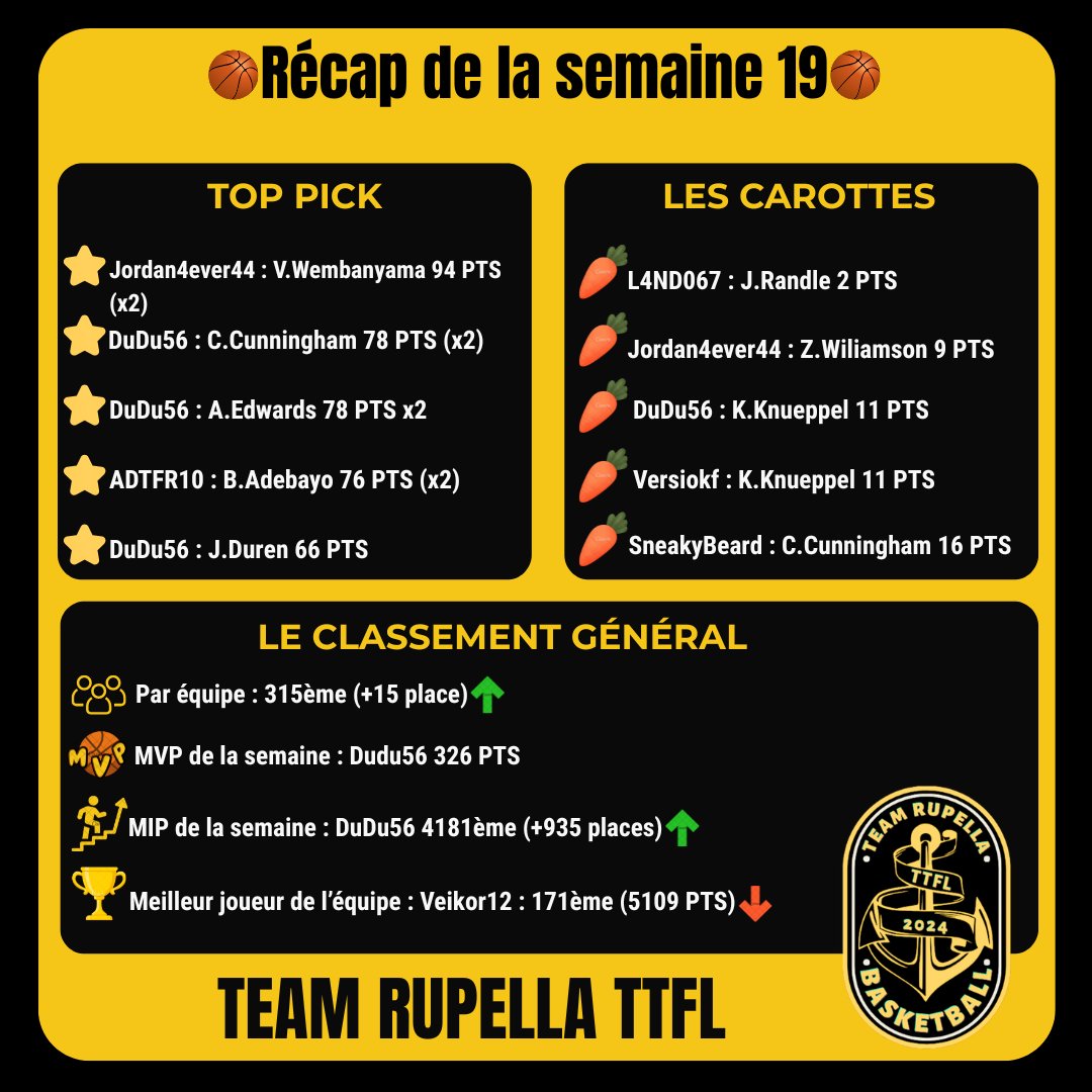 Team_Rupella's tweet photo. Le récap de la semaine 19 ! Grosse semaine de @benjidvl56 et on remonte au classement par équipe ! #TTFL https://t.co/rY9PWOFfIi