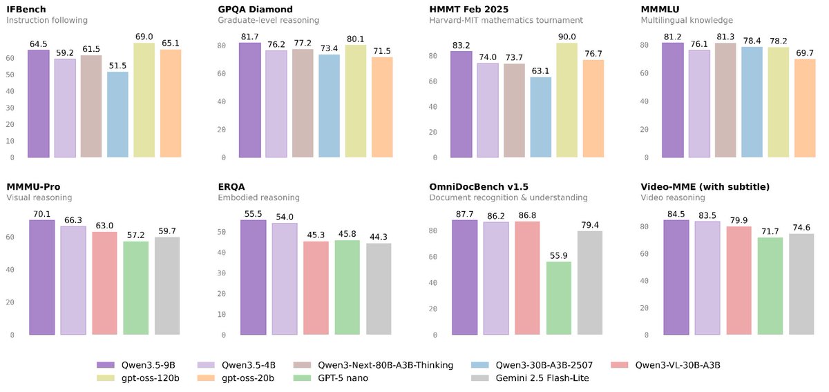Benchmarks bars with scores