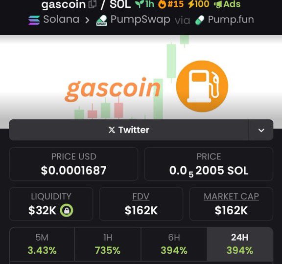 Alpha_Vision01's tweet photo. Aped on $gascoin at $22K mcap on my alpha tg. It is currently at $162K mcap.

We made a massive 710x profits 

A DM to join my tg is what you need now, to enable you receive early calls.

Ca: 5tHZPGDSjU2iWLrBbHZFeCrwaEoqQAyye7VG5KqWpump https://t.co/wWL3jA4nFx