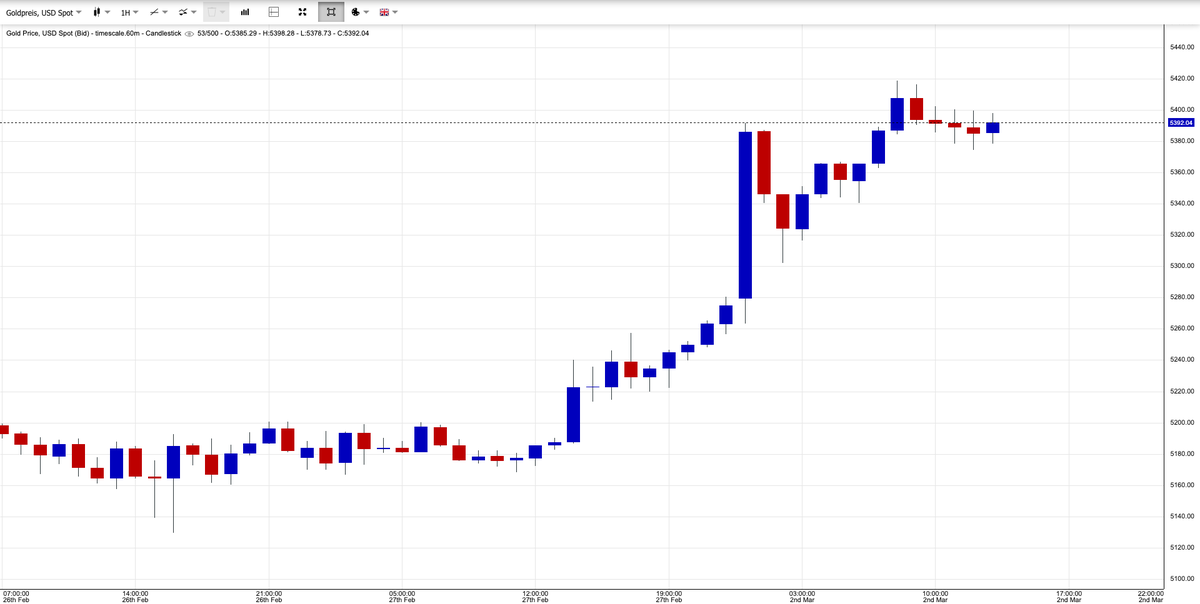 Timjzkt's tweet photo. #GoldPrice just short of #US-$ 5400 https://t.co/5ATEW7bpOc