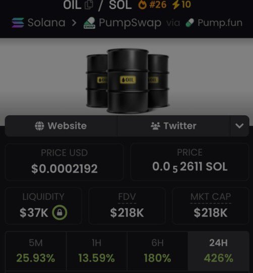 Alpha_Vision01's tweet photo. Aped on $OIL at $218K mcap on my alpha tg. It is currently at $285 mcap.

We made a massive 710x profits 

A DM to join my tg is what you need now, to enable you receive early calls.

Ca:2s93qBeapcPN26buMxdsSZejmNQAmfnZiNDm7UH8Fa6t https://t.co/ApVG6Y0ofS