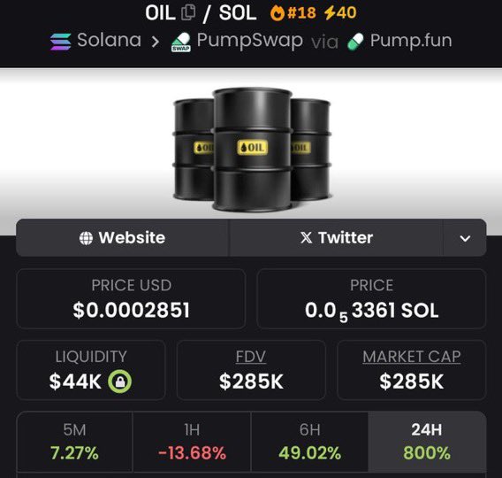 Alpha_Vision01's tweet photo. Aped on $OIL at $218K mcap on my alpha tg. It is currently at $285 mcap.

We made a massive 710x profits 

A DM to join my tg is what you need now, to enable you receive early calls.

Ca:2s93qBeapcPN26buMxdsSZejmNQAmfnZiNDm7UH8Fa6t https://t.co/ApVG6Y0ofS