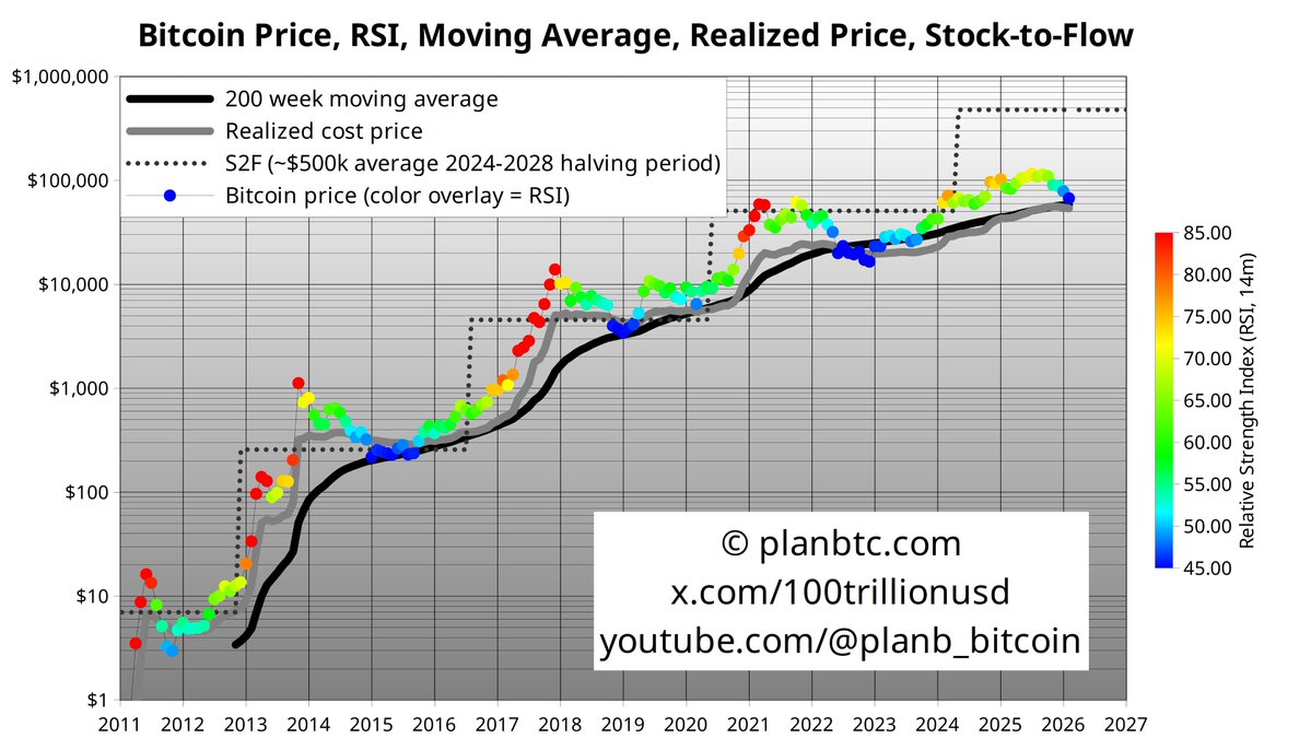 Bitcoin closed February at $66,985 .. below 2021 ATH

Approaching 200 week moving average ($58k black line) and realized price ($54k grey line). RSI<45 (blue).