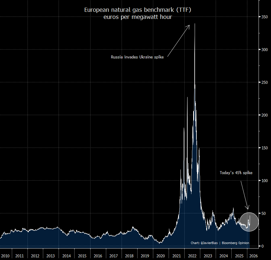 CHART OF THE DAY: Without minimizing Qatar's announcement that it's shutting down LNG production (which triggered a 45% price jump), here's a bit of context about international gas prices. Using European benchmark TTF as a proxy, here's the price chart of the last few years.