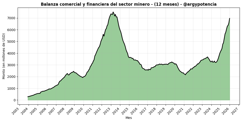 💥 BOOM MINERO 🇦🇷 El sector minero aportoó en los últimos 12 meses unos ...
