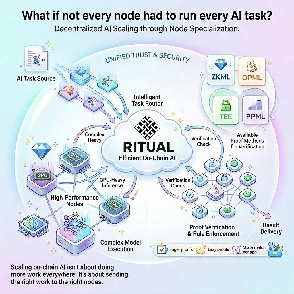 What if not every node had to run every AI task? That’s the shift ...