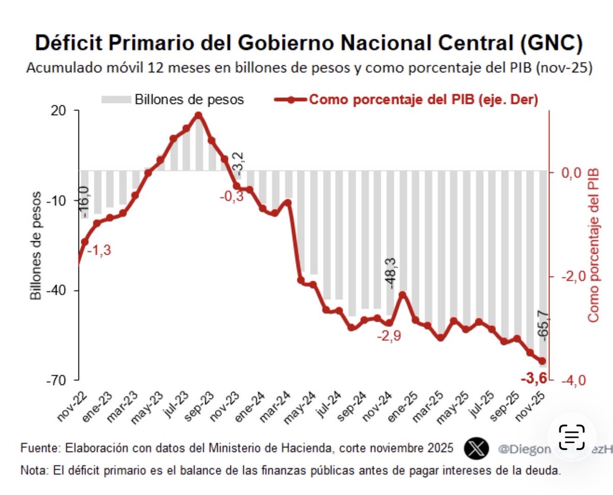 Déficit fiscal primario es MAS DE 10 veces el que tenía colombia 🇨🇴 a finales de 2023 !!!!

Lo que pasó entre 2024 y 2025 fue un derroche absurdo que explica el sobre endeudamiento y el abuso en las finanzas públicas 

Entiende ahora uno porque se suspendió la regla fiscal sin