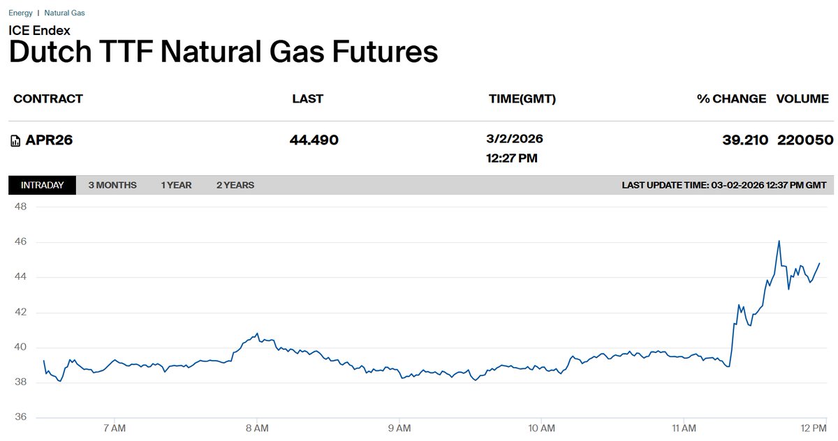 Breaking: European gas prices jump 45% after Qatar halts LNG output The ...