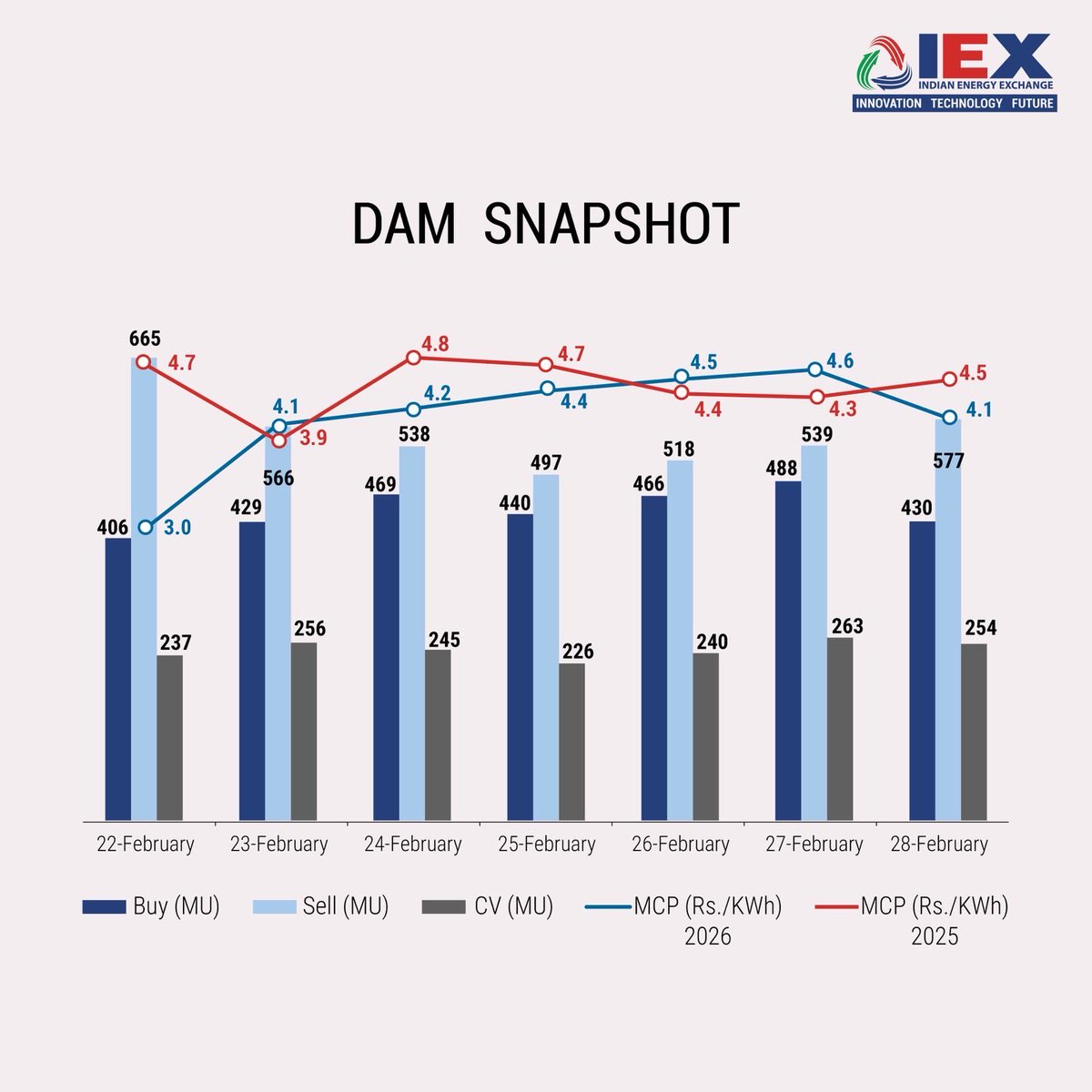 IEX_India_'s tweet photo. IEX Market and #EnergySector at a glance (22nd Feb-28th Feb’26).
#IndianEnergyExchange #PowerMarketUpdate #PowerPrices #PowerGeneration #PowerDemand #IEX https://t.co/xx9Wb7uLE5