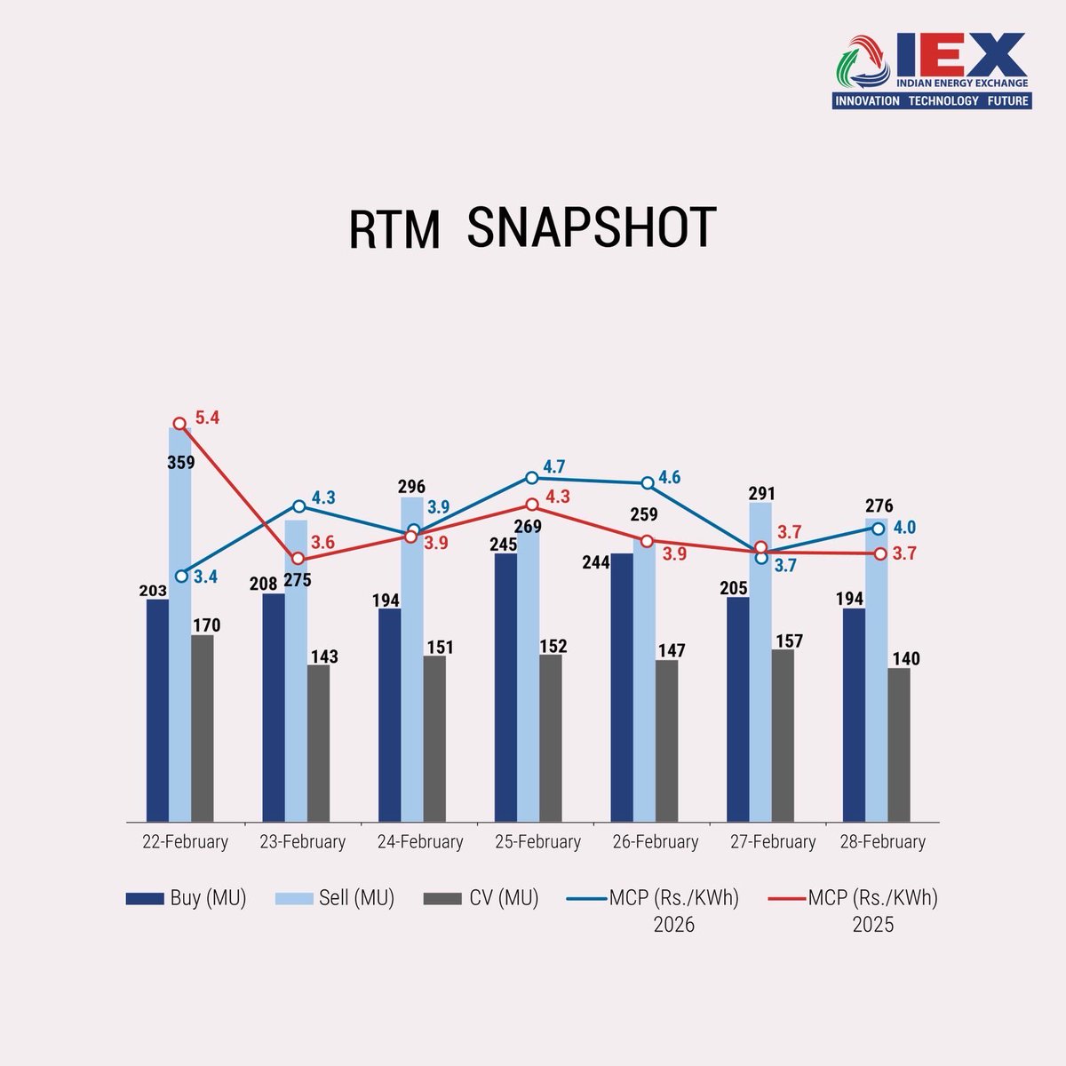 IEX_India_'s tweet photo. IEX Market and #EnergySector at a glance (22nd Feb-28th Feb’26).
#IndianEnergyExchange #PowerMarketUpdate #PowerPrices #PowerGeneration #PowerDemand #IEX https://t.co/xx9Wb7uLE5