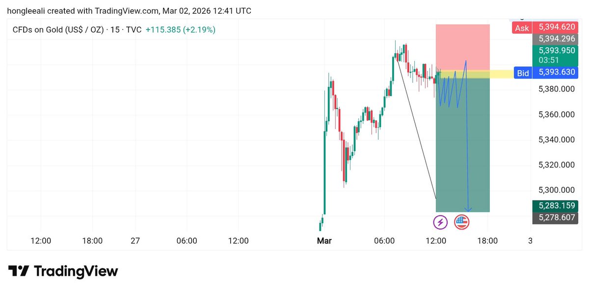 xautcstrader's tweet image. #Gold Sell confirm target On 📈