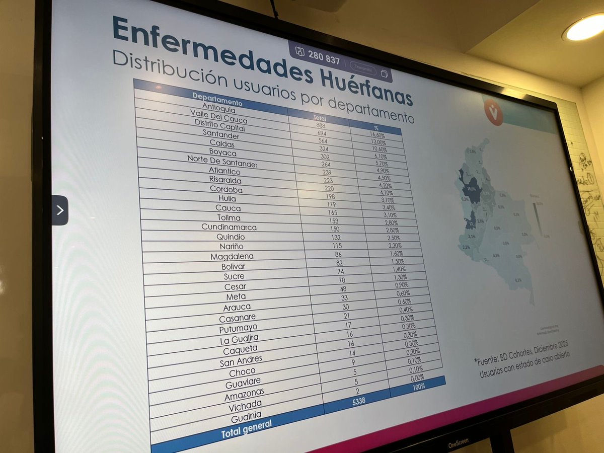 LA NUEVA EPS SIN INFORMACIÓN: En el SISPRO aparece que la Nueva Eps tiene 16.409 afiliados con enfermedades huérfanas, sin embargo en las diapositivas presentadas por la misma EPS aparece que en el país solo atienden a 5.338. Esto es muy grave porque lo mismo les pasa con los