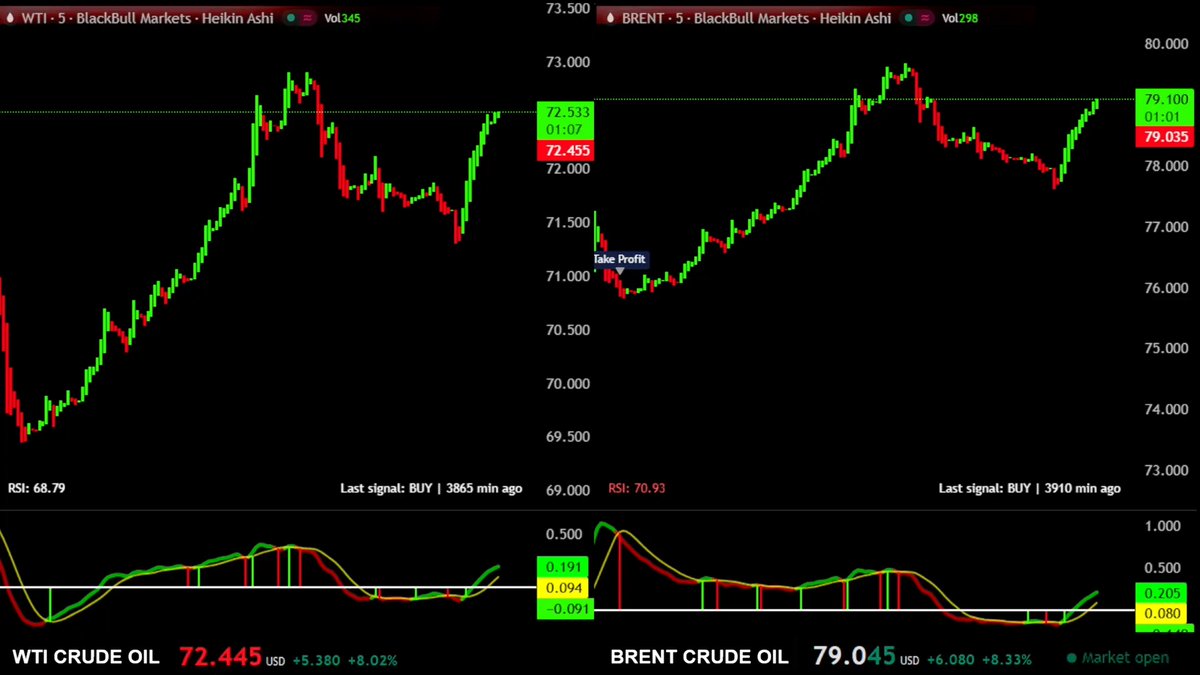 🔴 WTI &amp; BRENT CRUDE OIL LIVE  !  
youtube.com/live/Yvj1U4hU-…