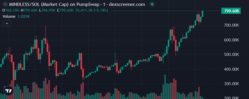mindlessc0in's tweet photo. New ATH - $Mindless 🔥
Get ready we’re flying to $1M market cap. 🚀
LFG 🔥🔥 https://t.co/2Eba7ZnIig