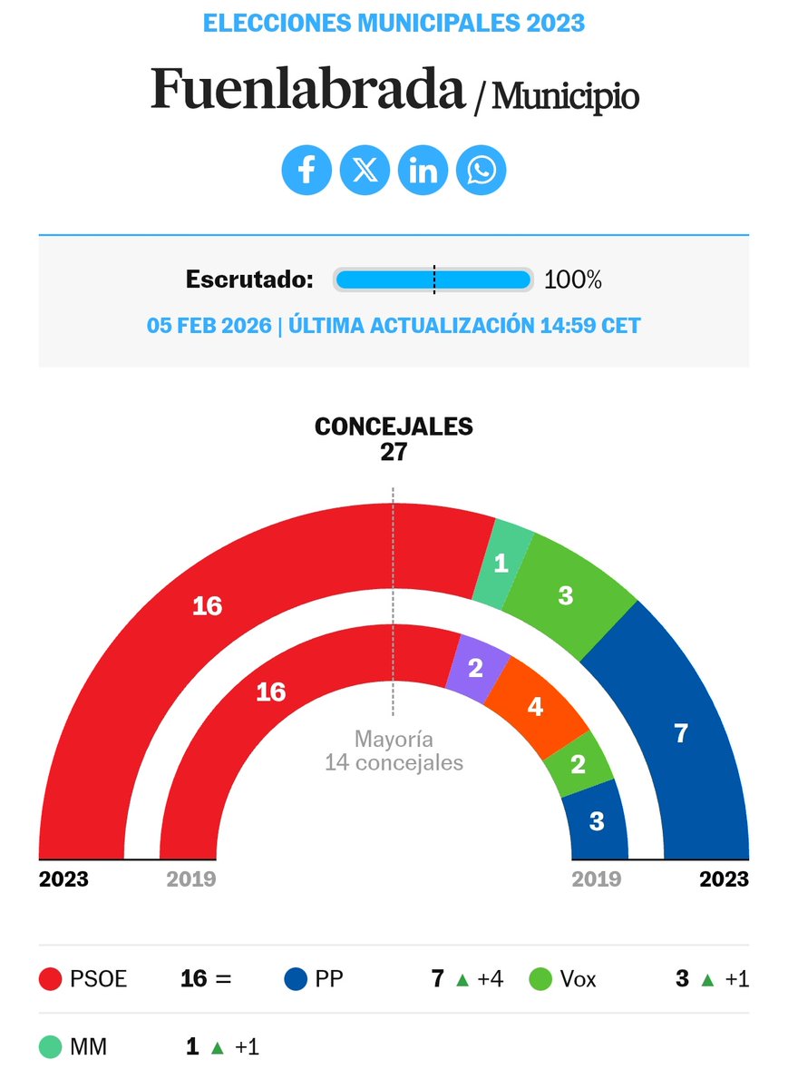 AlexDemSoc_161's tweet photo. The safest city in Spain (2025) and its city council… connect the dots. https://t.co/SyV0dd1TkB