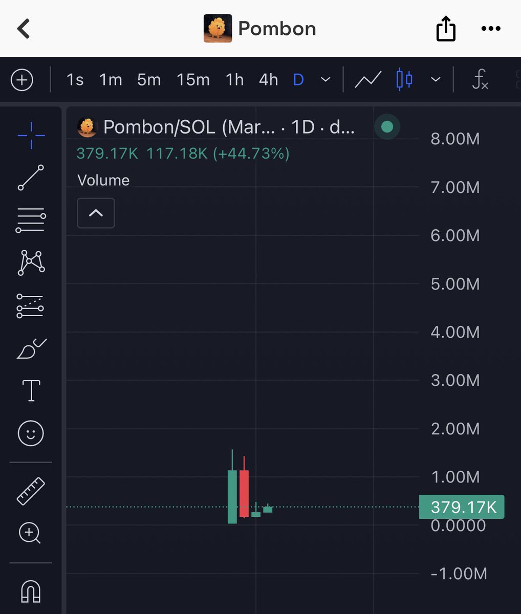 $Pombon reversal incoming!?

-Super viral on X &amp; tiktok currently 
- New pokemon doge 
-Newly released &amp; ppl love it 
-Crypto bros seem to love to run up new trends &amp; new animal memes
-Nice first run up, &amp; sell off to accumulate 

v8ic5ww8fy6ejkq4Cr5CVpYnstaXjMsRGJZSWn5SS1t