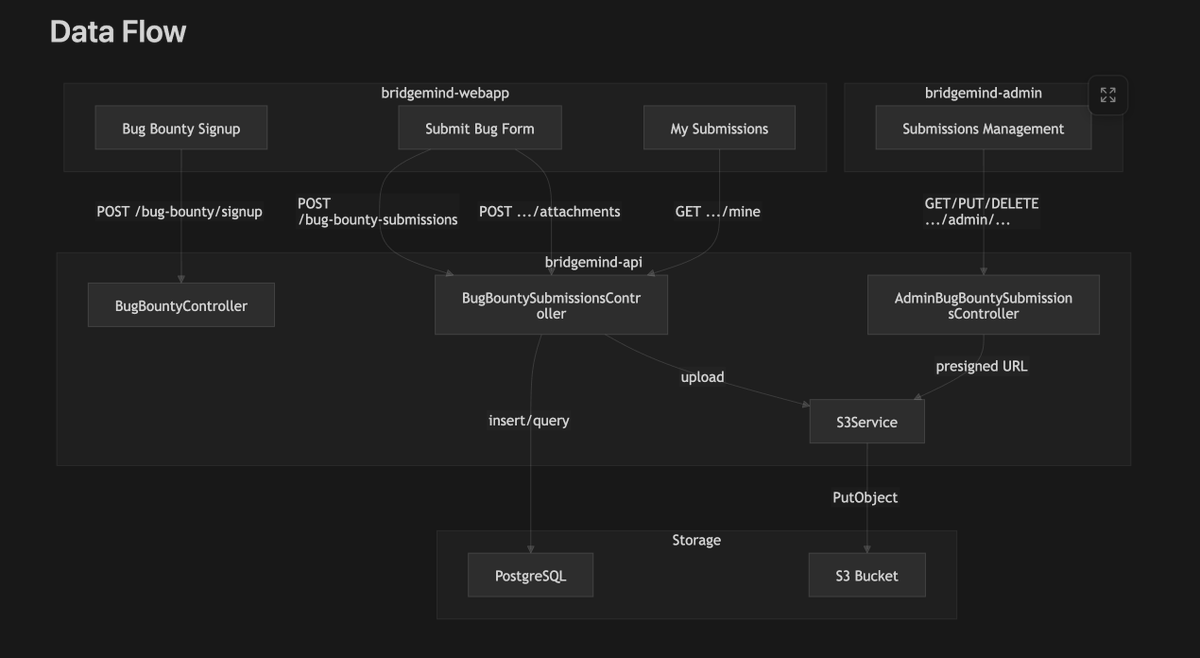 Mermaid data flow diagram