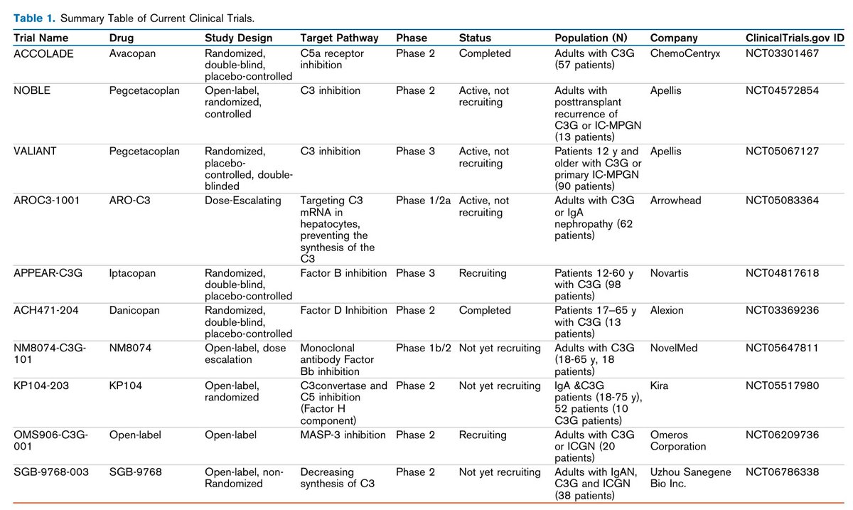 edgarvlermamd's tweet photo. C3 Glomerulopathy Diagnosis, Current Treatments, and Emerging Therapies ca. 2026 from @KidneyMed @JZRenalPath @IgAN_JBarratt @GlassockJ @DrRaymondHsu @Nephronpower @rahaai @SaynaNorouzi 

📢 This paper is a very timely read for #NephMadness #Nephpearls

👉🆓 https://t.co/ATUOv7OAYQ

Nephmadness 👉 https://t.co/cqv1HK72v3
