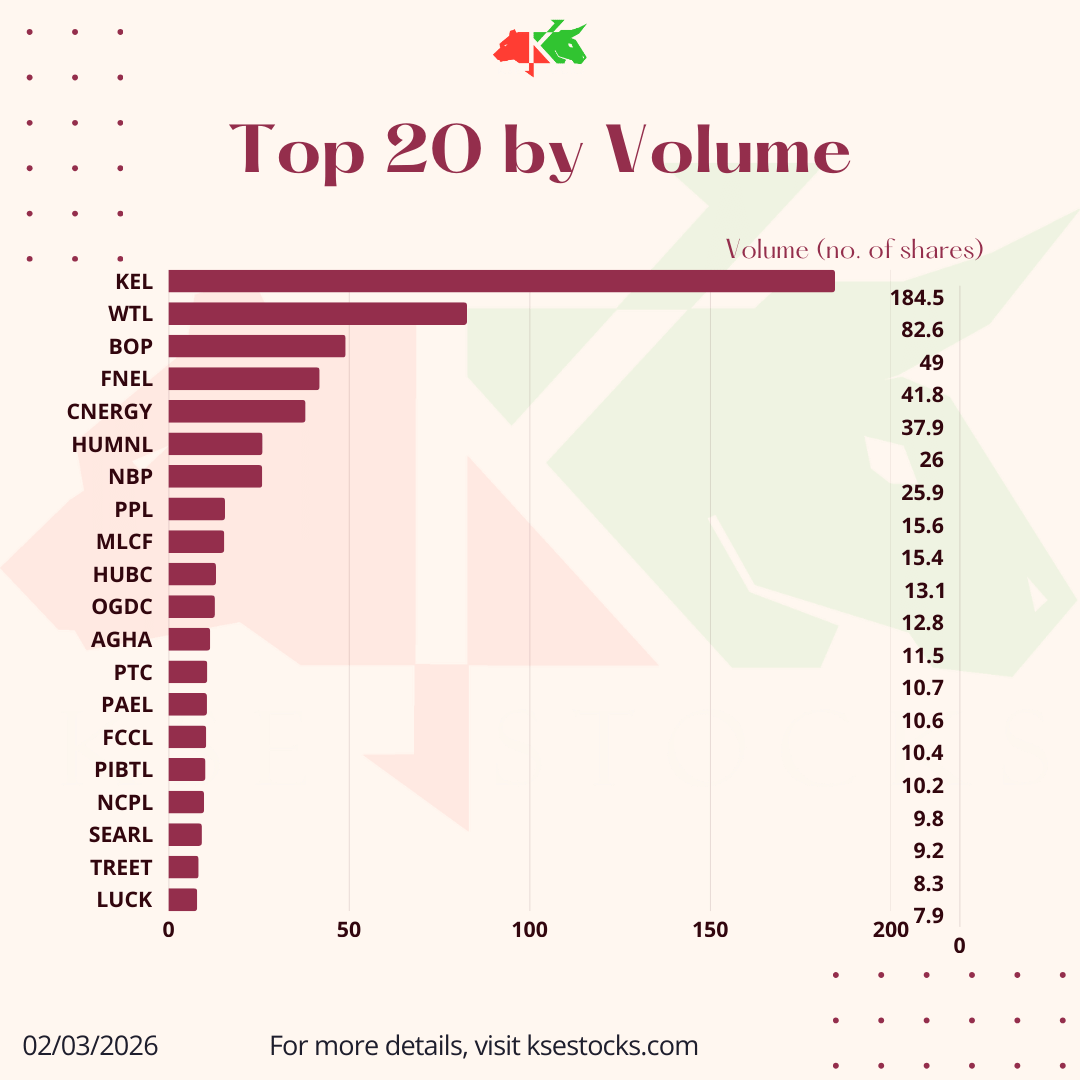 ksestocksdotcom's tweet image. Top 20 by Volume 02/03/2026  #PSX #volume