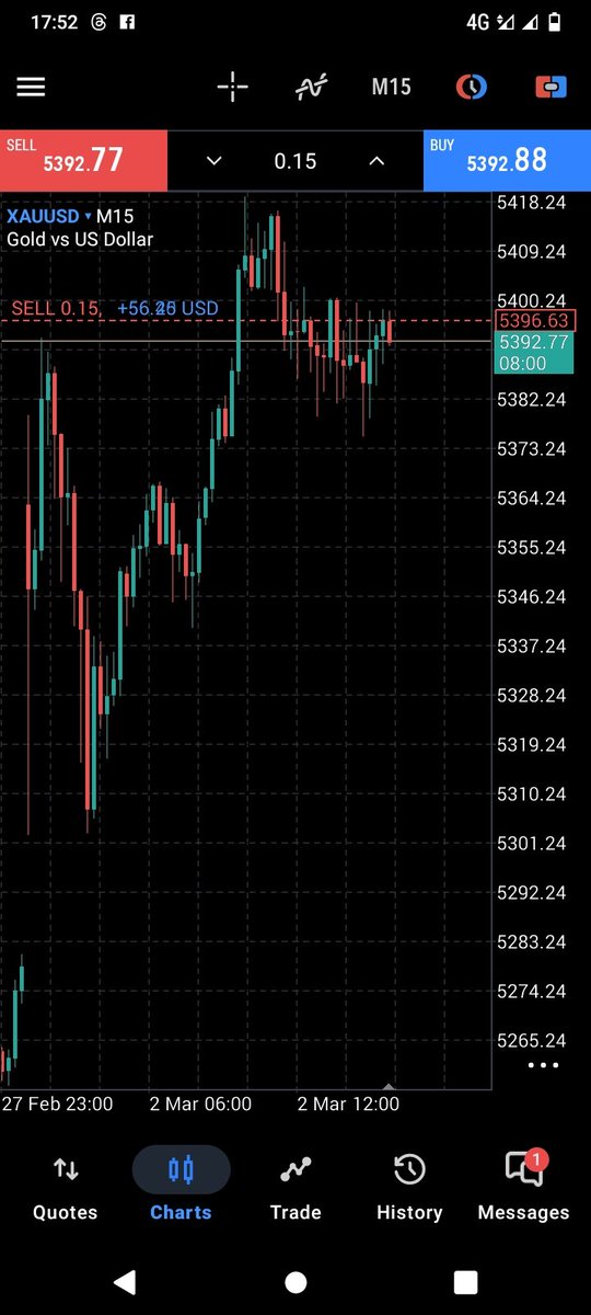 xautcstrader's tweet image. *#XAUUSD 💰 40+ PIPS PROFIT DONE! ✅* 
Gold dropped exactly as expected — clean execution, perfect TP hit. 
Keep following for more winning setups!

📩 DM  management. 
#Gold #ForexProfit #SellSetup #PipsHunted #ForexSignals
