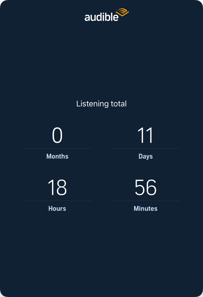 Colie_Babyy's tweet photo. I’ve listened to 282h 57m since I started listening with Audible in January 2019. Discover your own listening stats in the Audible app! https://t.co/EIzcvYRW3F https://t.co/KN7UdhnQa3