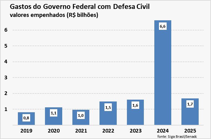 Os números falam por si. Quem realmente investe na defesa civil e enfrentamento à desastres naturais é o governo <a href="/LulaOficial/">Lula</a> 

Os valores de 2024 refletem o socorro dado a população do RS no grande desastre que ocorreu;

Mesmo com as grandes enchentes na BA e em MG, os recursos