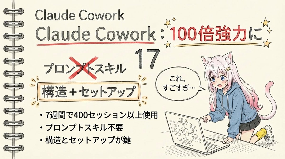 tetumemo's tweet photo. 📕【海外で話題】Claude Coworkを100倍強力にする方法が公開されてて、内容がすごすぎた

1月にローンチされたClaude Coworkを7週間で400セッション以上使い倒した猛者が発見した「17のベストプラクティス」

プロンプトスキルとは全く関係ない、構造とセットアップの話

17の要点をスレッドで解説🧵 https://t.co/59p6QkH40W
