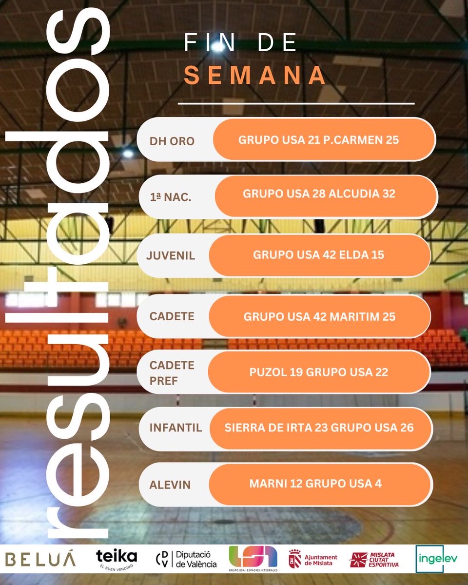 HandbolMislata's tweet photo. Resultados de nuestros equipos en los partidos del fin de semana. @EsportsMislata @dipvalencia https://t.co/MTnViUAEzH