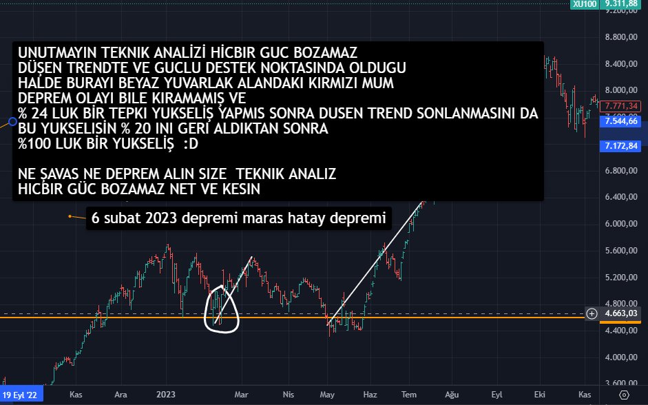 fvst15's tweet photo. @perihantantug @Yalniz_Kurt5050 OLASILIKLA İŞ YAPIP BURASI KIRILIRSA BU OLUR SURASI KIRILIRSA BU OLURLA BU İŞ OLMAZ HER DUSUSTE SPK SPK DEMENIN BİR MANASI YOKTUR TEKNIK ANALİZ YAPAMIYORSANIZ BİR MANA BULMAYIN HER SEY ORTADA GÜCLÜ BİR TREND VARSA KIMSE BOZAMAZ 😉 FİBONANCİ İŞE YARAMADIMIDA HEP BİR MANA 🙏 https://t.co/0ssHYT5Ys5