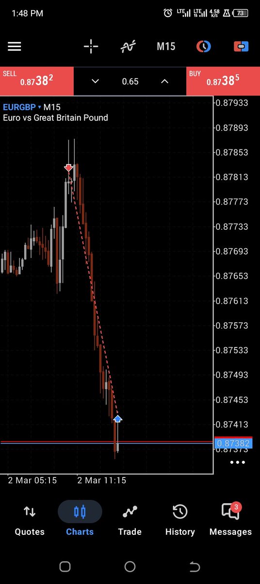 I dor close the trade for 6RR if e reach ur turn nor close am😂😂
Happy new month , W's bluesss in the fvckin charttt. <a href="/GEMI_GIRLY/">PIP SLAYER👽⚠️🫨</a> cannot relate 😎

#bmanifx