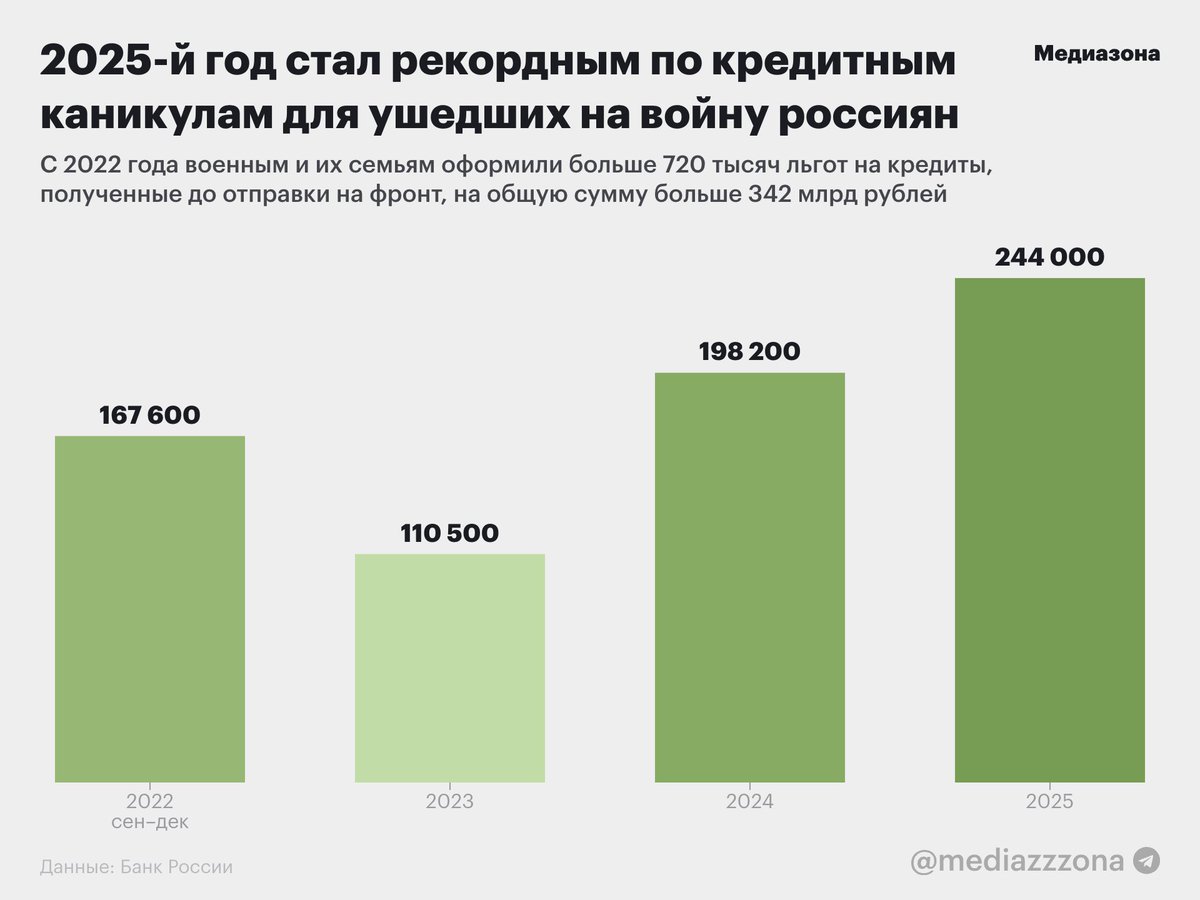 В 2025 году новые добровольцы в армии России поставили рекорд по кредитным каникулам.

За 2025 год российские банки оформили 244 тысяч кредитных каникул для ушедших на войну россиян и членов их семей. На свежую статистику Центробанка обратила внимание «Медиазона».

Третий квартал
